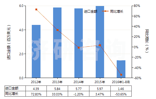 2012-2016年8月中國其他白蛋白及白蛋白鹽(包括白蛋白衍生物)(HS35029000)進口總額及增速統(tǒng)計 2012-2016年8月中國其他白蛋白及白蛋白鹽(包括白蛋白衍生物)(HS35029000)進口總額及增速統(tǒng)計